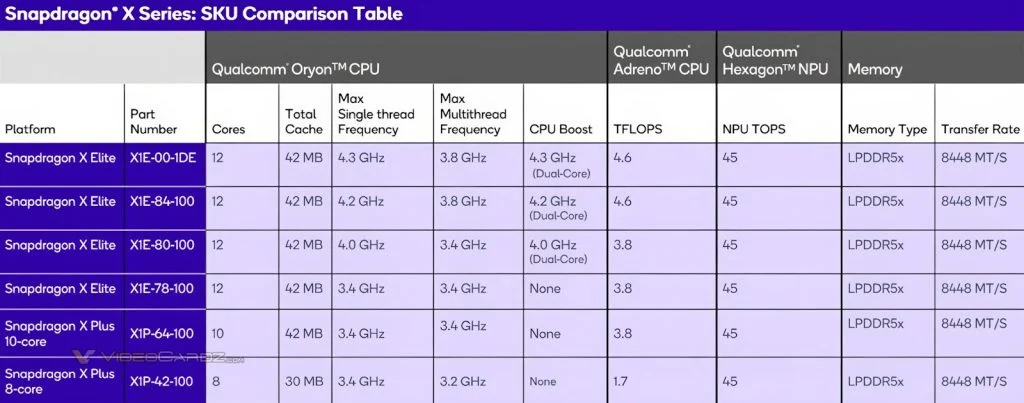 
Snapdragon X Plus: Qualcomm’s 8-Core Powerhouse Expected at IFA 2024